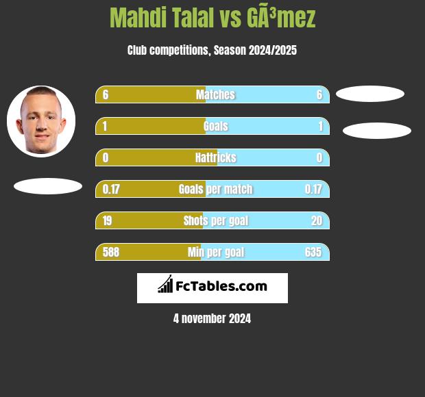 Mahdi Talal vs GÃ³mez h2h player stats