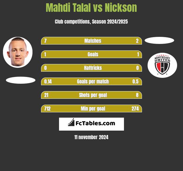 Mahdi Talal vs Nickson h2h player stats