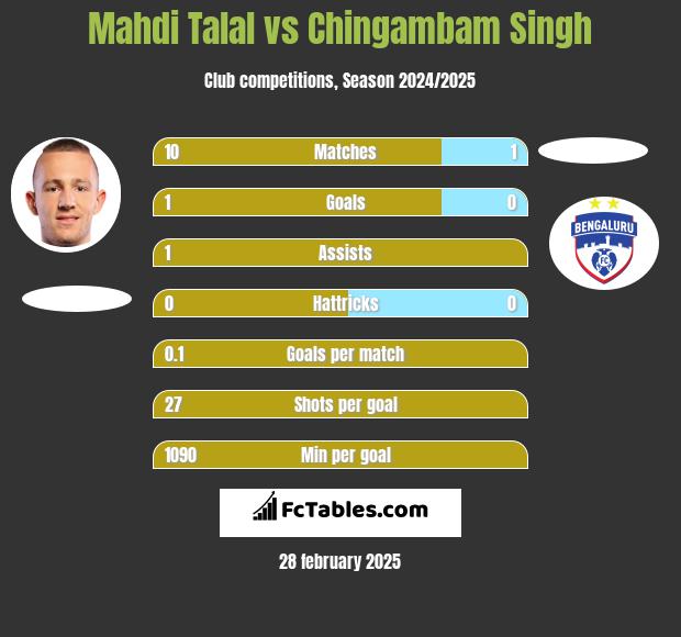 Mahdi Talal vs Chingambam Singh h2h player stats