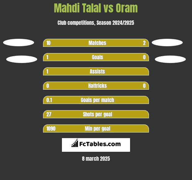 Mahdi Talal vs Oram h2h player stats