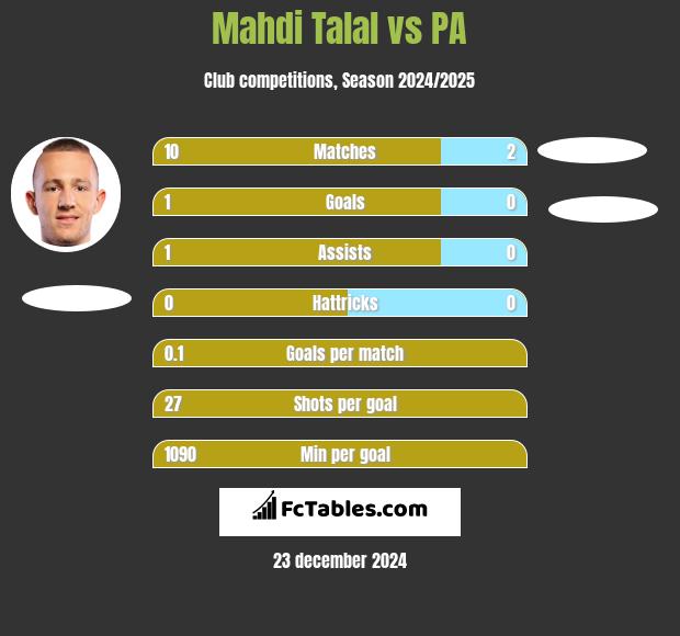 Mahdi Talal vs PA h2h player stats