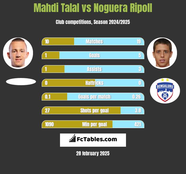 Mahdi Talal vs Noguera Ripoll h2h player stats