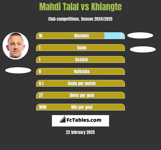 Mahdi Talal vs Khiangte h2h player stats