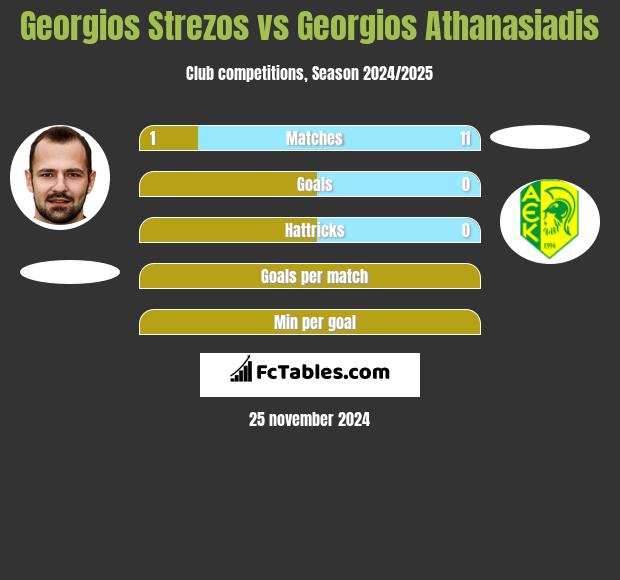 Georgios Strezos vs Georgios Athanasiadis h2h player stats