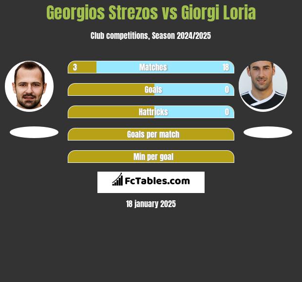 Georgios Strezos vs Giorgi Loria h2h player stats