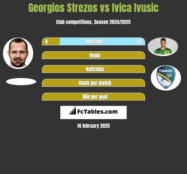 Georgios Strezos vs Ivica Ivusic h2h player stats