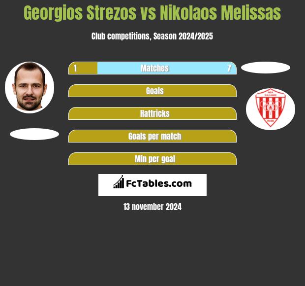 Georgios Strezos vs Nikolaos Melissas h2h player stats