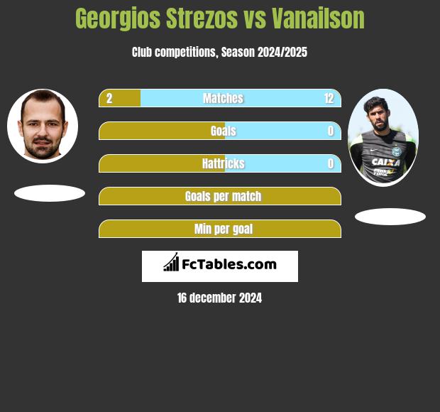 Georgios Strezos vs Vanailson h2h player stats