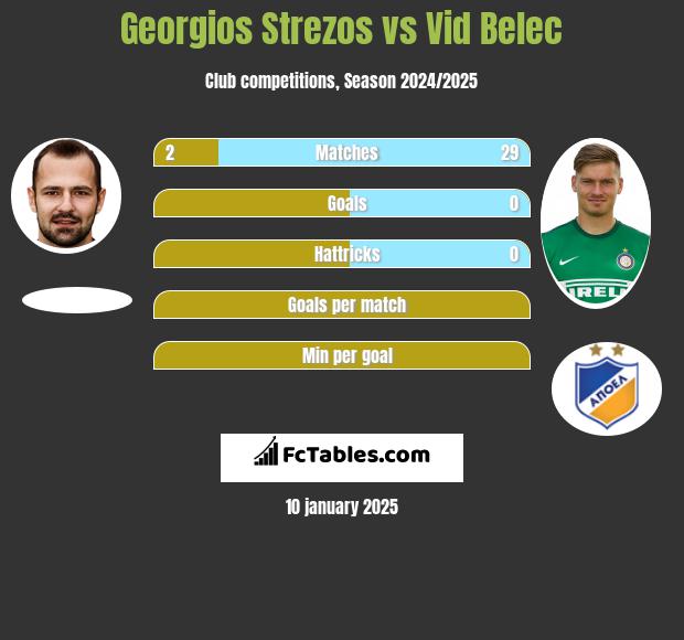 Georgios Strezos vs Vid Belec h2h player stats