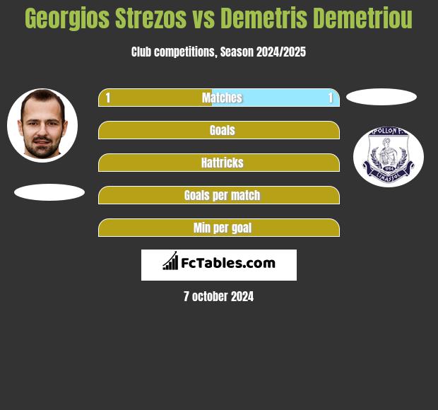 Georgios Strezos vs Demetris Demetriou h2h player stats