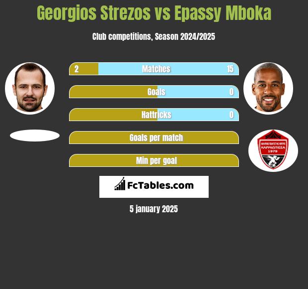 Georgios Strezos vs Epassy Mboka h2h player stats