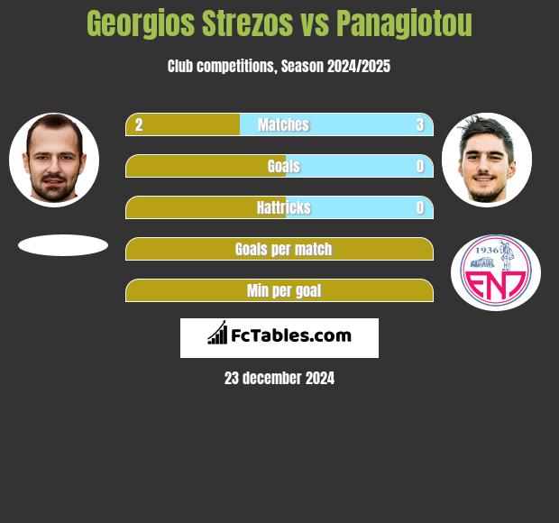 Georgios Strezos vs Panagiotou h2h player stats