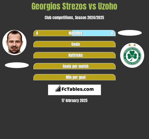 Georgios Strezos vs Uzoho h2h player stats