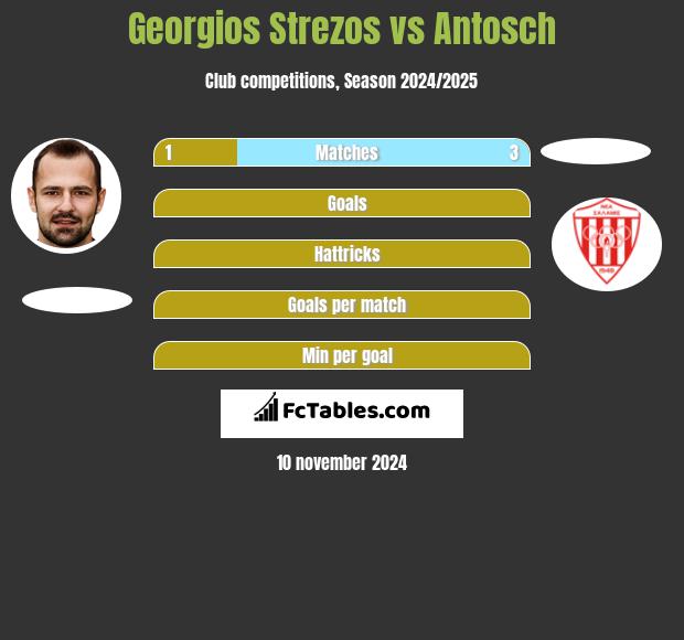 Georgios Strezos vs Antosch h2h player stats