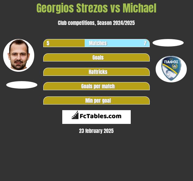 Georgios Strezos vs Michael h2h player stats