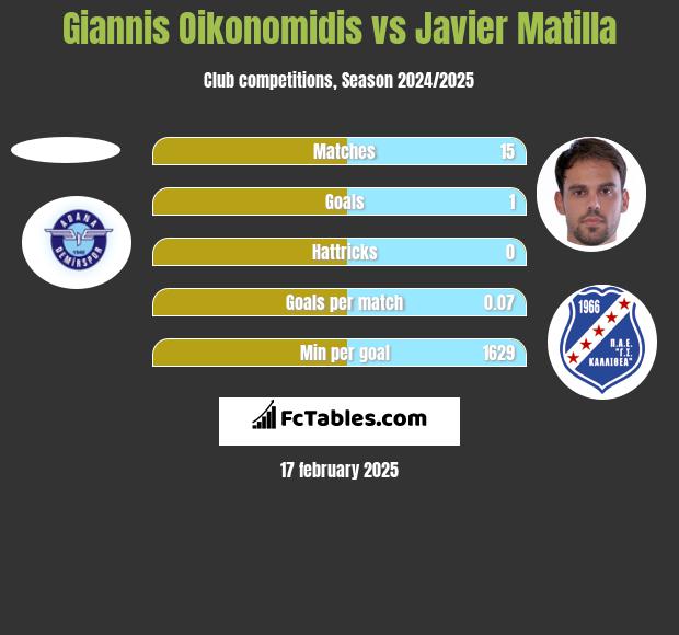 Giannis Oikonomidis vs Javier Matilla h2h player stats