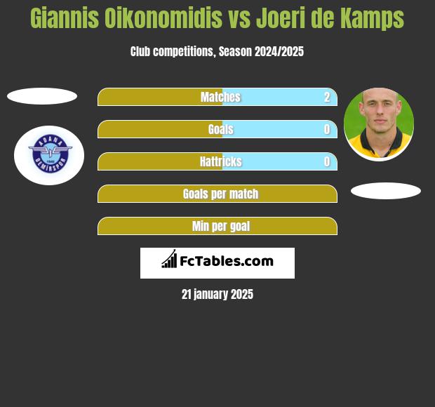 Giannis Oikonomidis vs Joeri de Kamps h2h player stats