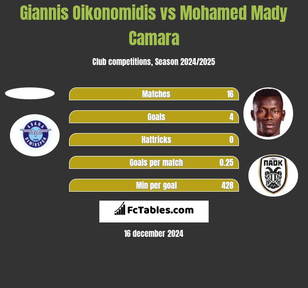 Giannis Oikonomidis vs Mohamed Mady Camara h2h player stats