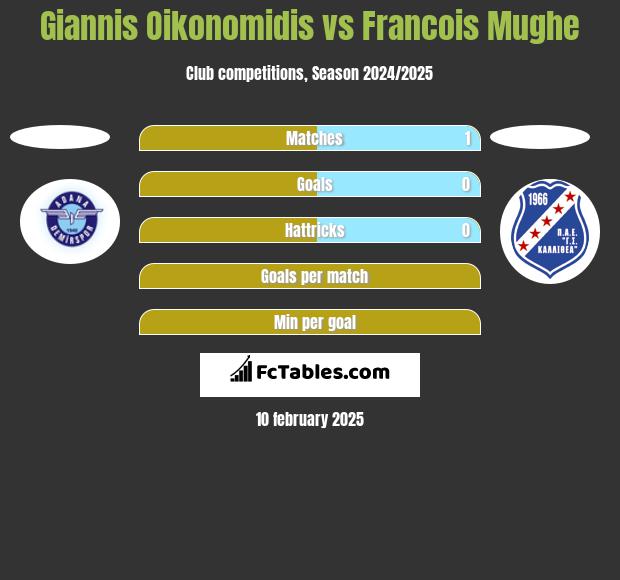 Giannis Oikonomidis vs Francois Mughe h2h player stats