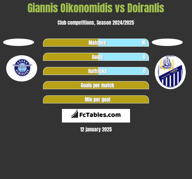 Giannis Oikonomidis vs Doiranlis h2h player stats