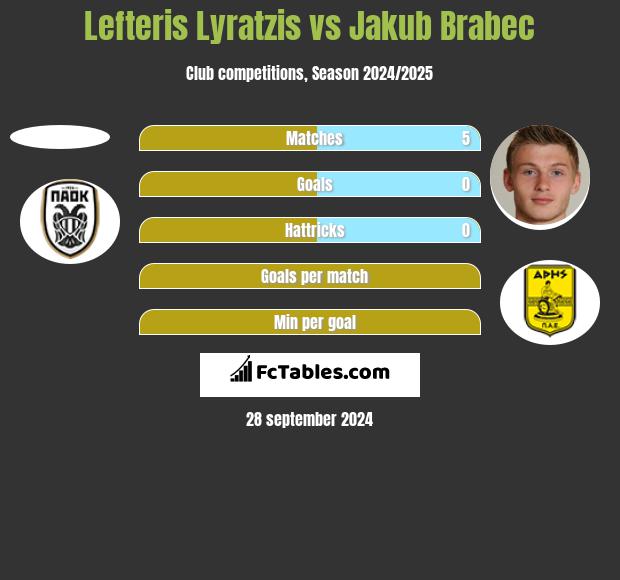 Lefteris Lyratzis vs Jakub Brabec h2h player stats