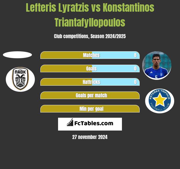 Lefteris Lyratzis vs Konstantinos Triantafyllopoulos h2h player stats