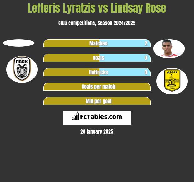 Lefteris Lyratzis vs Lindsay Rose h2h player stats