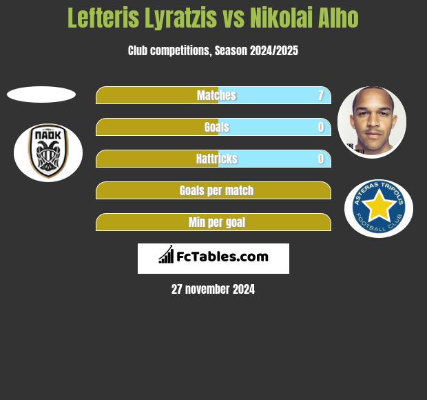 Lefteris Lyratzis vs Nikolai Alho h2h player stats