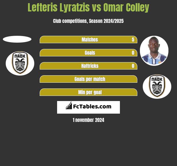 Lefteris Lyratzis vs Omar Colley h2h player stats