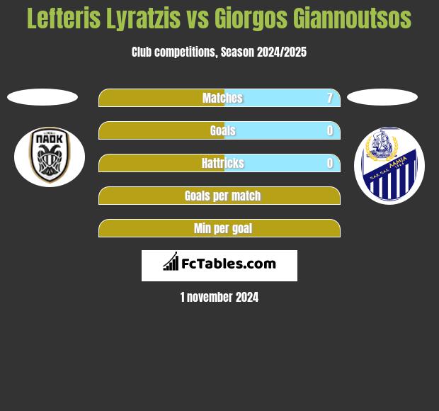 Lefteris Lyratzis vs Giorgos Giannoutsos h2h player stats