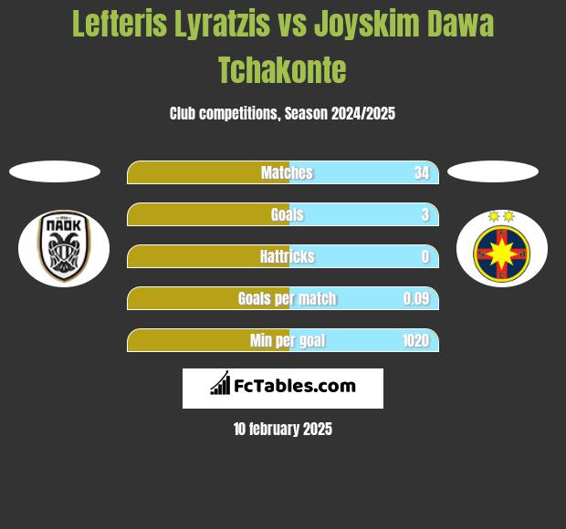 Lefteris Lyratzis vs Joyskim Dawa Tchakonte h2h player stats