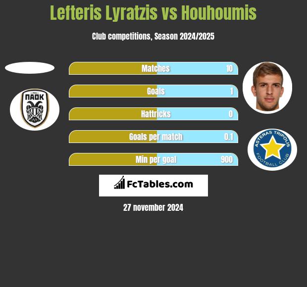 Lefteris Lyratzis vs Houhoumis h2h player stats