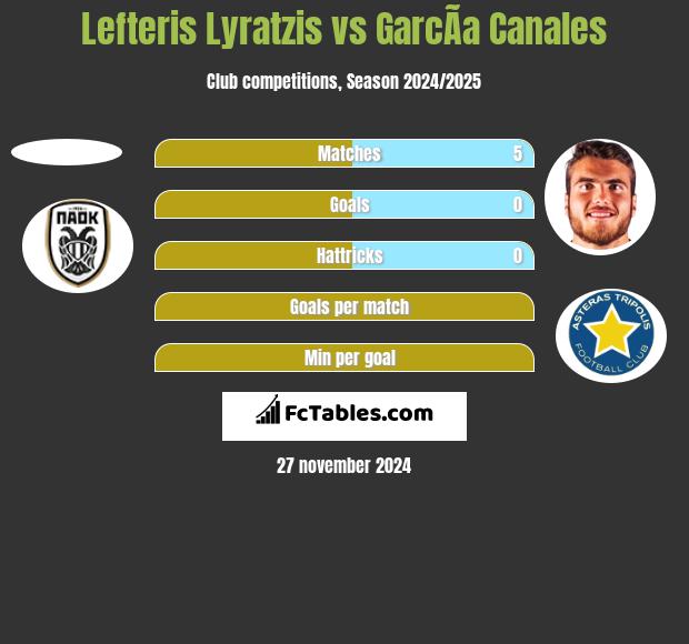 Lefteris Lyratzis vs GarcÃ­a Canales h2h player stats