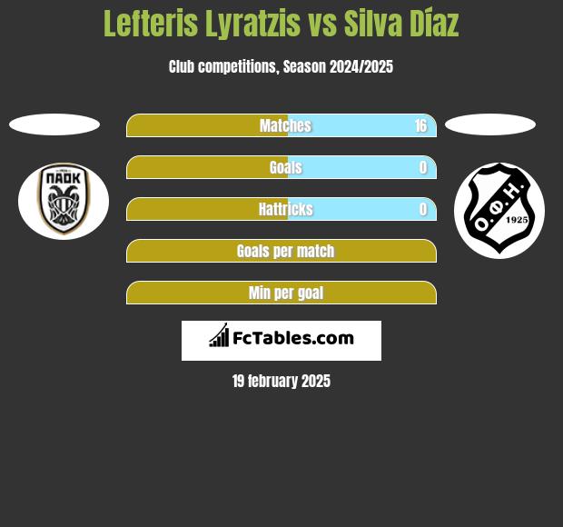 Lefteris Lyratzis vs Silva Díaz h2h player stats