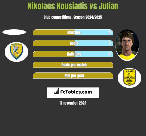 Nikolaos Kousiadis vs Julian h2h player stats