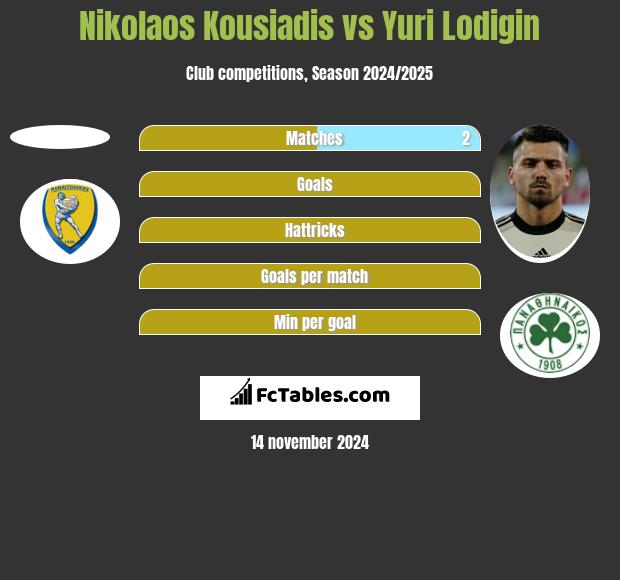 Nikolaos Kousiadis vs Jurij Łodygin h2h player stats