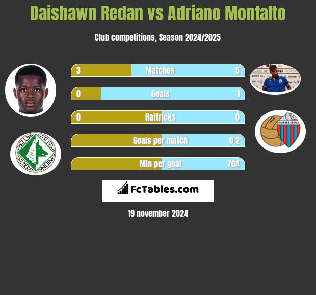 Daishawn Redan vs Adriano Montalto h2h player stats