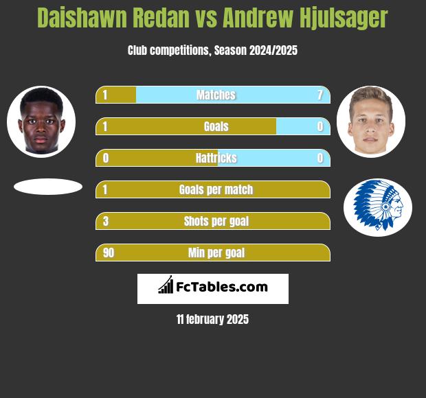 Daishawn Redan vs Andrew Hjulsager h2h player stats