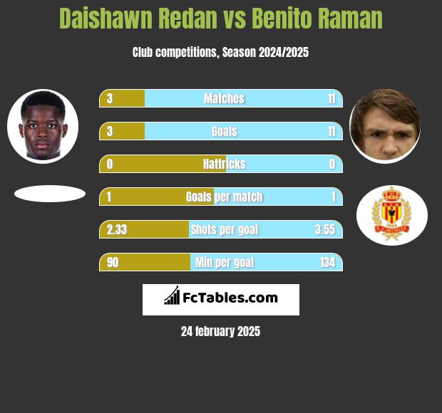 Daishawn Redan vs Benito Raman h2h player stats