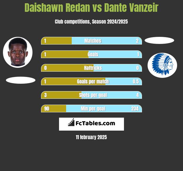 Daishawn Redan vs Dante Vanzeir h2h player stats