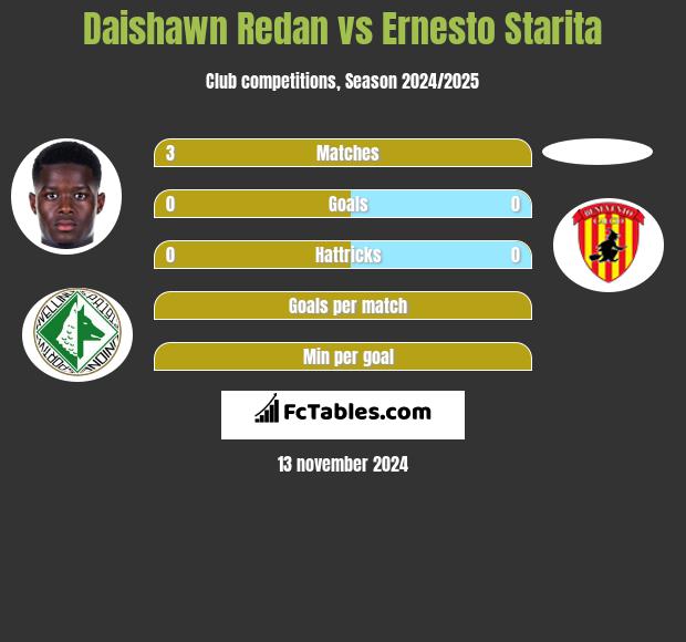 Daishawn Redan vs Ernesto Starita h2h player stats