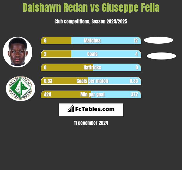 Daishawn Redan vs Giuseppe Fella h2h player stats