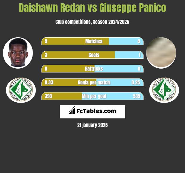 Daishawn Redan vs Giuseppe Panico h2h player stats