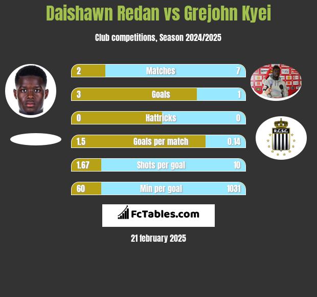 Daishawn Redan vs Grejohn Kyei h2h player stats