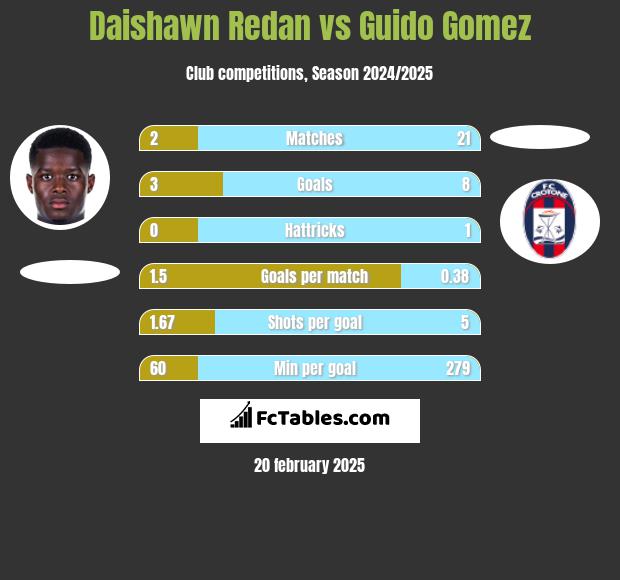 Daishawn Redan vs Guido Gomez h2h player stats