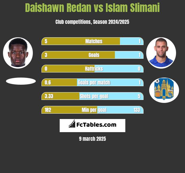 Daishawn Redan vs Islam Slimani h2h player stats