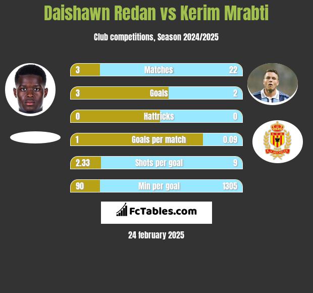 Daishawn Redan vs Kerim Mrabti h2h player stats