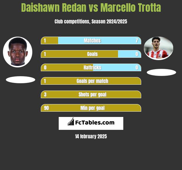 Daishawn Redan vs Marcello Trotta h2h player stats