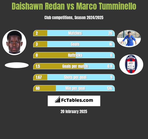 Daishawn Redan vs Marco Tumminello h2h player stats