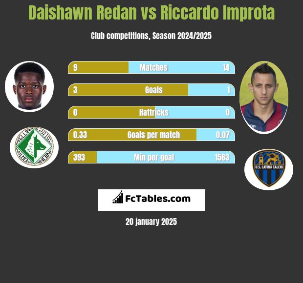 Daishawn Redan vs Riccardo Improta h2h player stats